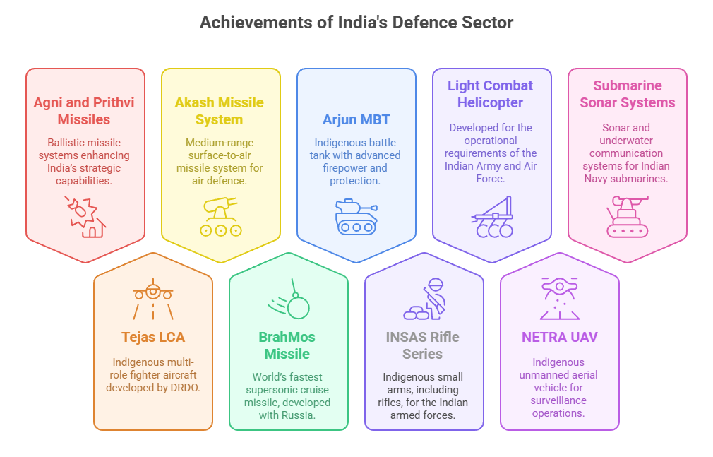 Achievements of India's Defence Sector